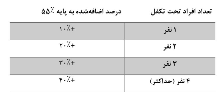 تأثیر تعداد افراد تحت تکفل بر مبلغ بیمه بیکاری 1404