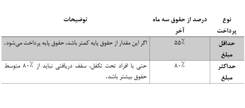 مبلغ بیمه بیکاری 1404 چقدر است؟