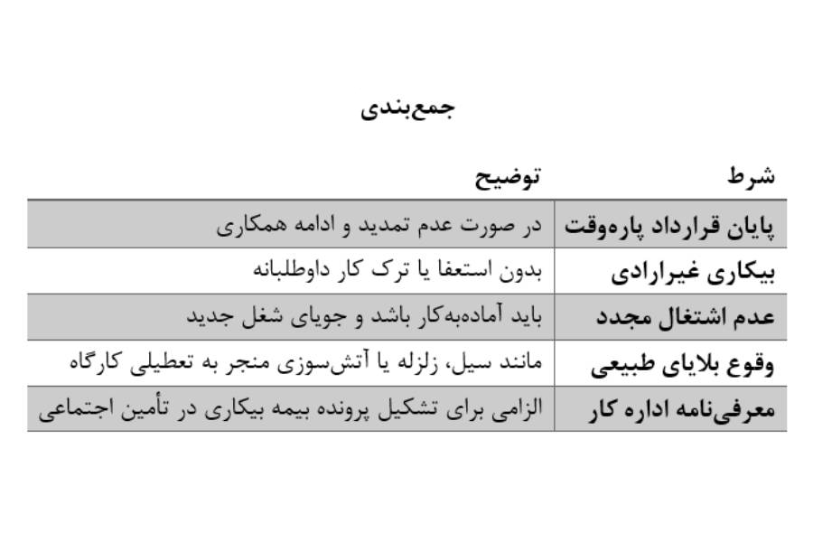 شرایط بیمه بیکاری 1404 تامین اجتماعی برای قراردادهای پاره‌وقت
