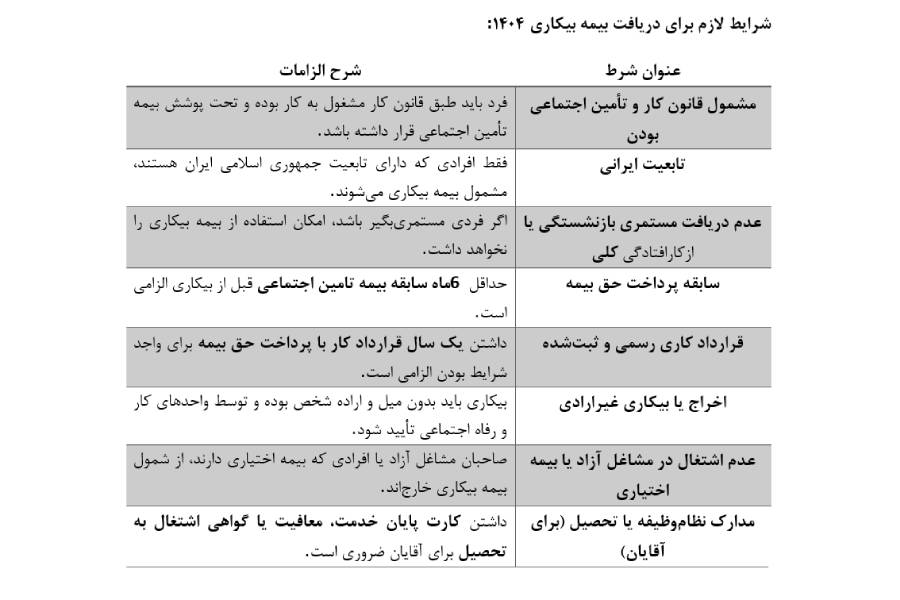 شرایط لازم برای دریافت بیمه بیکاری 1404